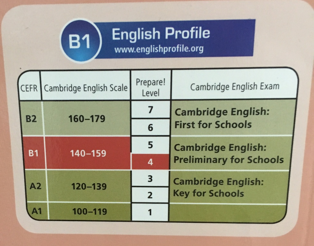 Тест на уровень английского в1. Уровни английского языка таблица. С1 уровень английского. Уровень иностранного языка b2. Английский Intermediate b2.